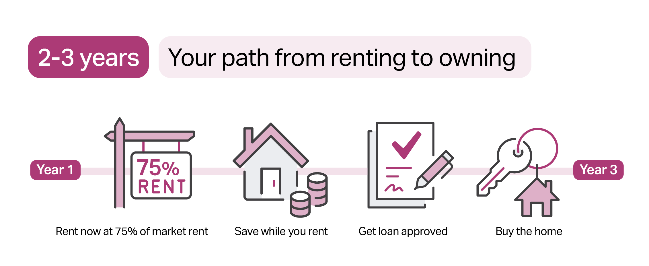 Graphic: shows rent to own pathway